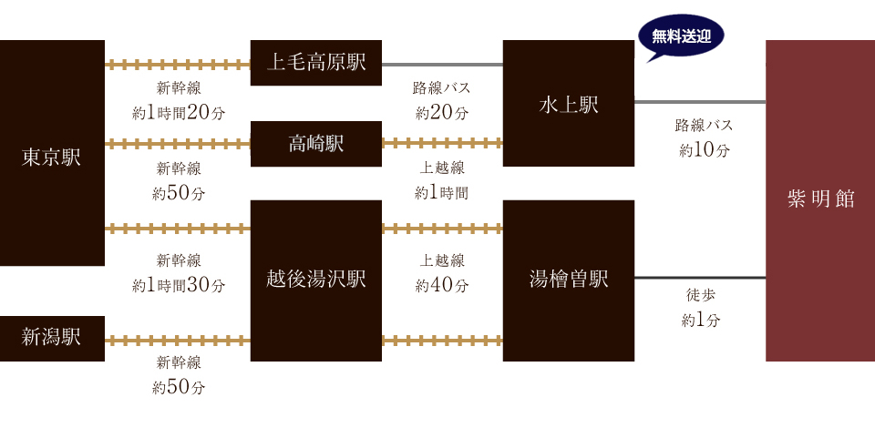 東京から（名古屋経由で）約5時間